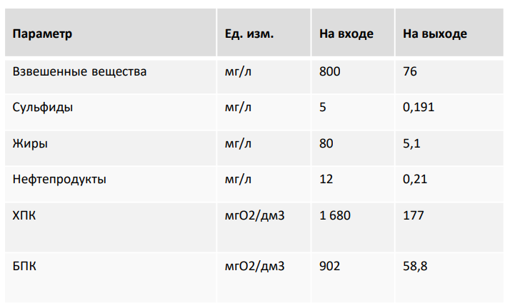 Реагенты + сервис: как в холдинге «Агросила» обрабатывают 108 000 м³ воды в месяц 