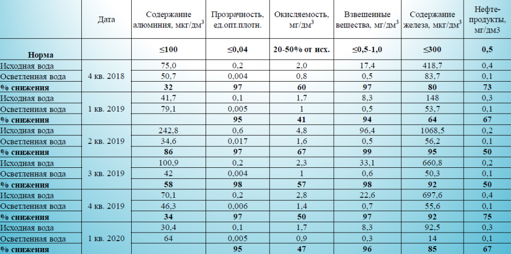 Сравнение качества воды за период эксплуатации установки предварительной очистки воды на Барнаульской ТЭЦ-3 